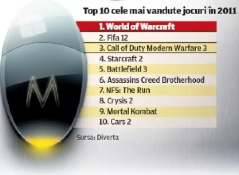 Jocurile video asteptate de romani in 2012: Fotbal, viteza, razboi si apocalipsa